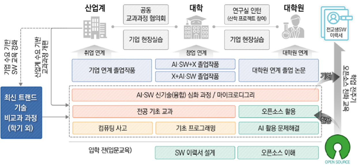 전공 교육과정 운영 개요